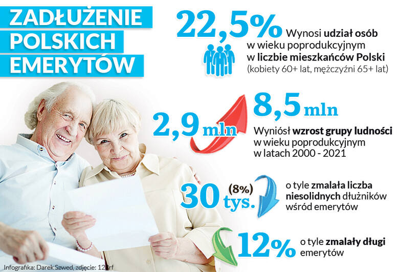 Polscy seniorzy, solidniej niż inne grupy wiekowe, podchodzą do swoich zobowiązań finansowych.