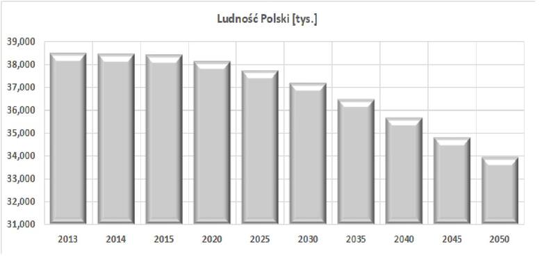 Rysunek 1. Prognoza liczby ludności w Polsce do roku 2050