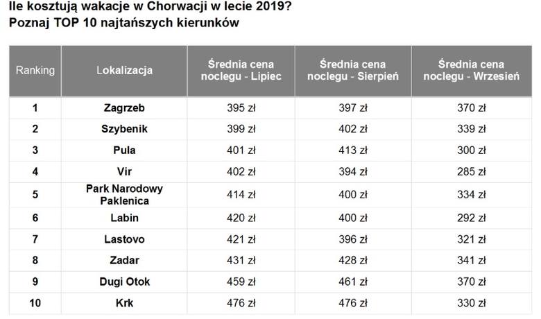 TOP 10 najtańszych kurortów Polaków w Chorwacji. Ile kosztują takie wakacje? [lokalizacje, ceny]