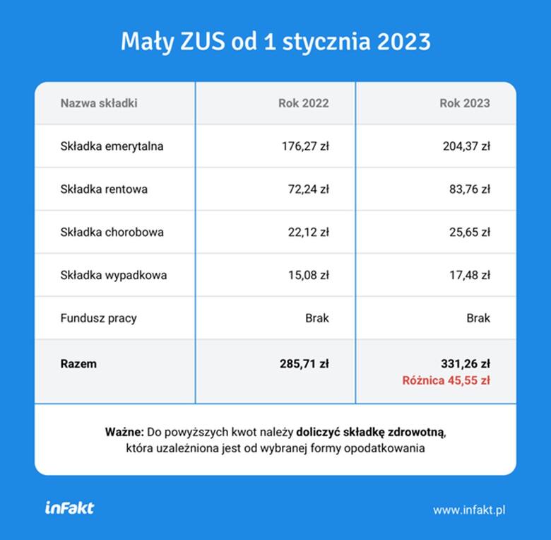 Mały ZUS plus 2023 niższy od małego ZUS. Teraz można płacić ZUS od działalności jeszcze korzystniej. Termin minął, ale są wyjątki!
