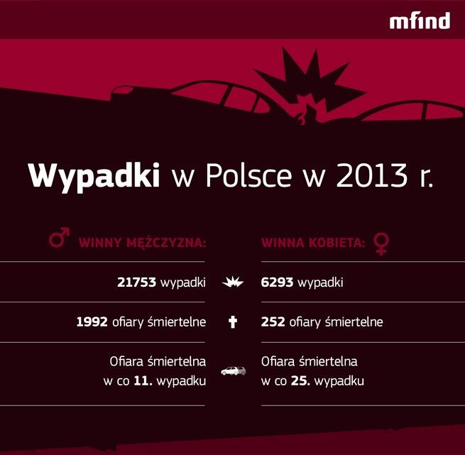 Wypadki w Polsce w 2013 roku / Fot. mfind