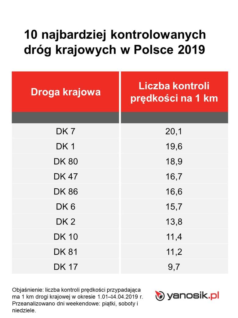 –  W najnowszej analizie na 2019 rok uwzględniliśmy drogi krajowe z całej Polski i wyłoniliśmy te, na których odnotowaliśmy najwięcej potwierdzonych