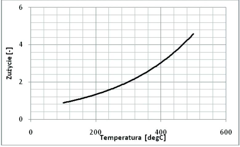 Wykładniczy charakter zużycia materiału ciernego w funkcji temperatury pary ciernej. Fot: Fomar