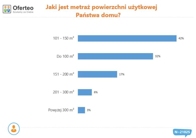 Średnia powierzchnia nowego domu w 2019 r. Źródło: Oferteo.pl