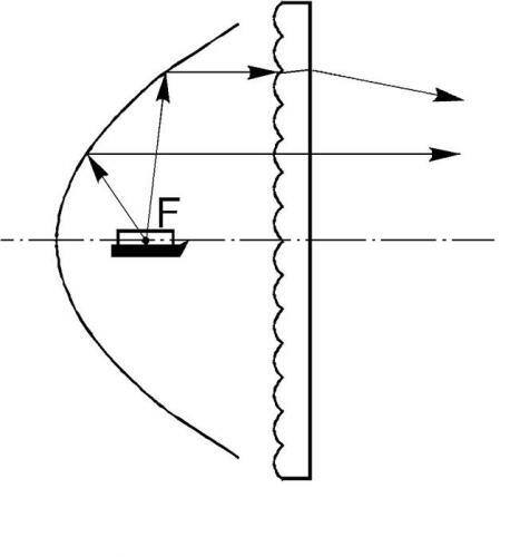 Rys 1.  Paraboloidalna konstrukcja reflektora światła mijania.