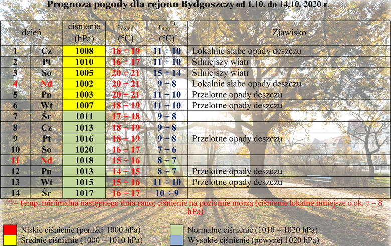 Pierwsza połowa października to będzie złota polska jesień. Prognoza pogody dla Bydgoszczy do 14.10.2020 r. 