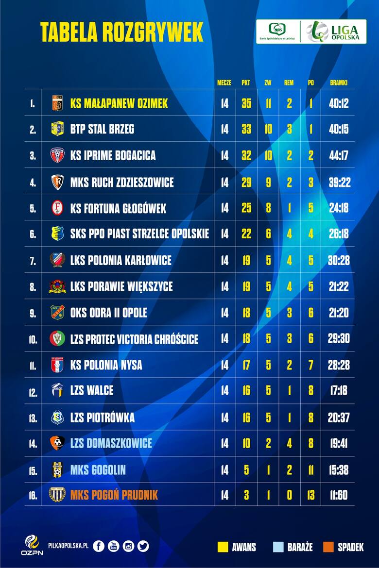 Tabela BS Leśnica 4 Ligi Opolskiej po 14. kolejce