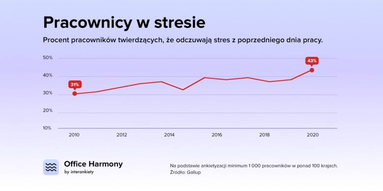 Polska firma wykrywa wypalenie zawodowe i depresję przy pomocy ankiet online i AI