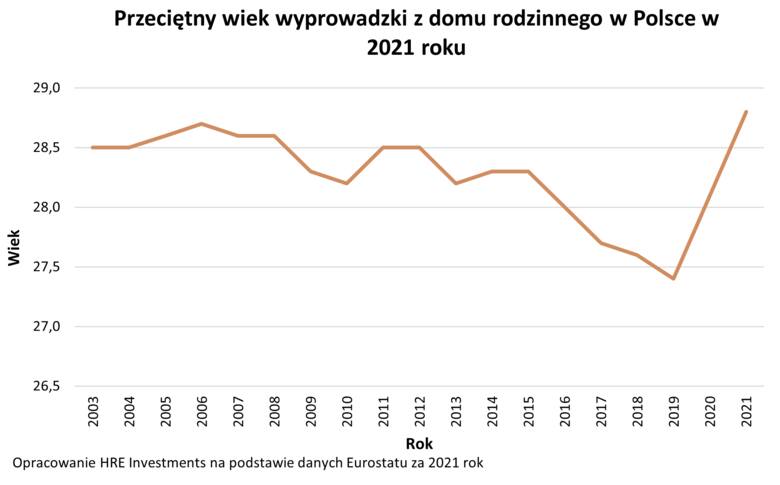 W jakim wieku młodzi Polacy wyprowadzają się od rodziców? Sytuacja wyraźnie pogarsza się od 2020 roku