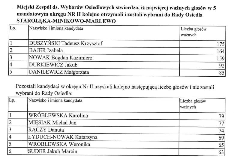Wyniki wyborów do rad osiedli w Poznaniu 2019. <br /> <br /> <strong>Zobacz wyniki dla kolejnych osiedli ----></strong><br />  