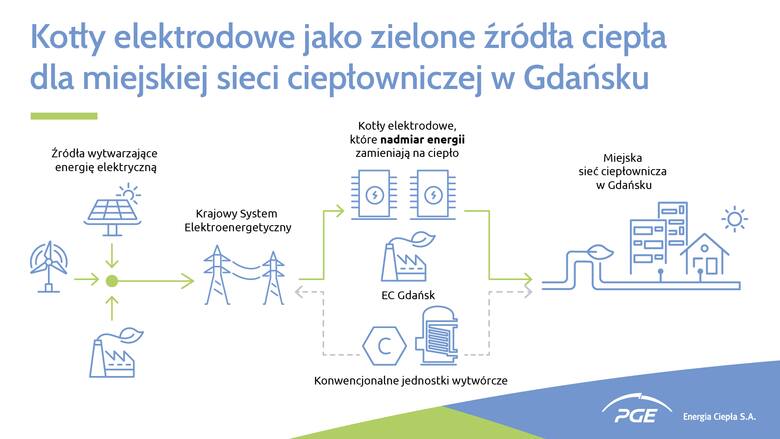1500 ton węgla mniej zużyła Elektrociepłownia Gdańsk w ubiegłym roku dzięki kotłom elektrodowym