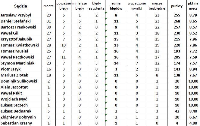 'Bezbłędna tabela', czyli jak wyglądałaby Ekstraklasa bez błędów sędziów (37. kolejka)