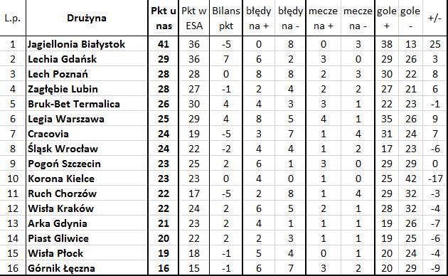 'Bezbłędna tabela', czyli jak wyglądałaby Ekstraklasa bez błędów sędziów (18. kolejka)