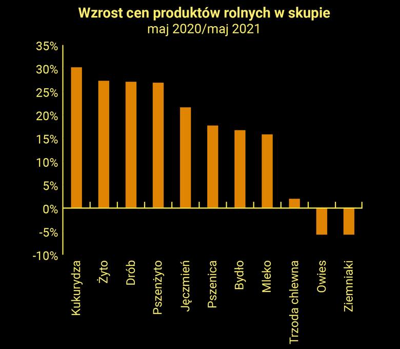 Droga żywność nie tylko w Polsce. Na całym świecie ceny rosną i będą rosnąć