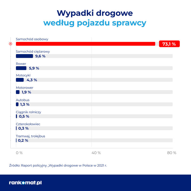 Badanie na zlecenie rankomat.pl zostało przeprowadzone przez Wavemaker w lutym 2023 r. na ogólnopolskiej grupie 1033 osób.
