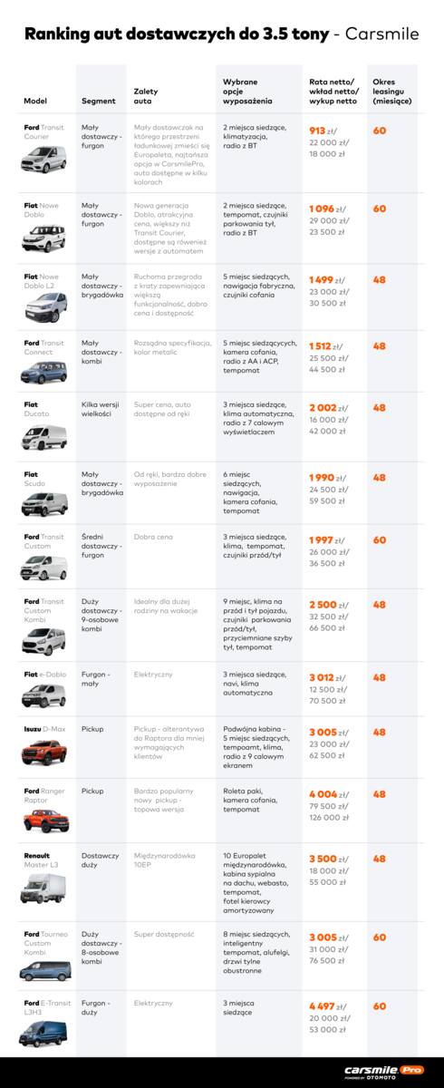 W rankingu lekkich aut dostawczych opracowanym przez Carsmile znalazło się aż 14 samochodów uszeregowanych według następujących kryteriów cenowych: