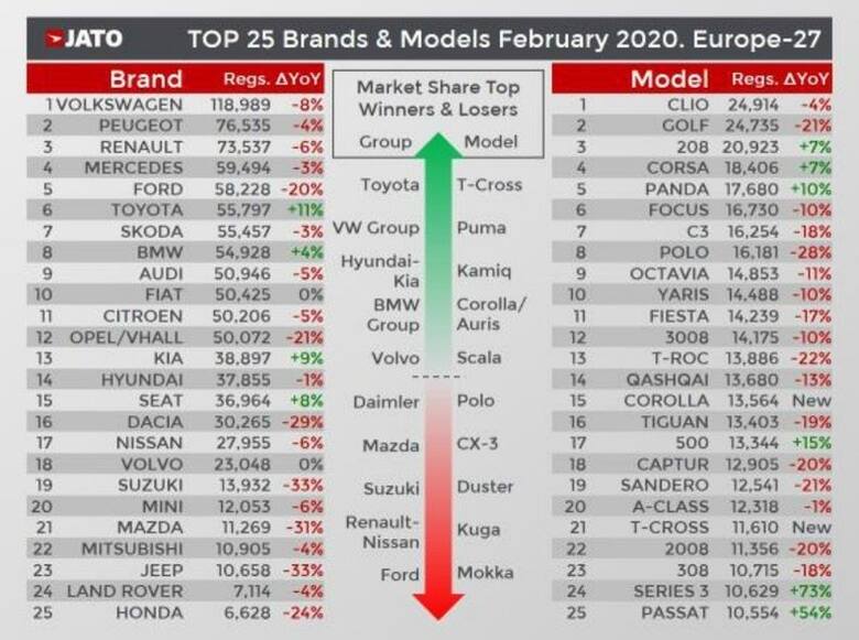 Volkswagen Golf stracił w lutym pierwsze miejsce jako najlepiej sprzedający się samochód w Europie na rzecz Renault Clio. Tak wynika z analizy firmy