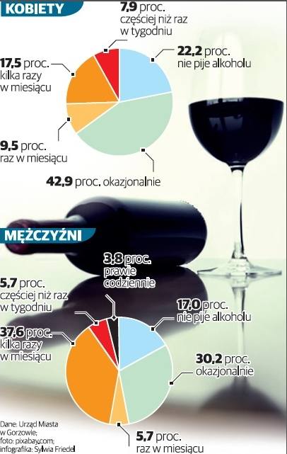Ponad połowa gimnazjalistów w Gorzowie zna już smak alkoholu
