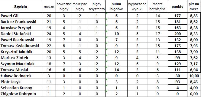 'Bezbłędna tabela', czyli jak wyglądałaby Ekstraklasa bez błędów sędziów (26. kolejka)