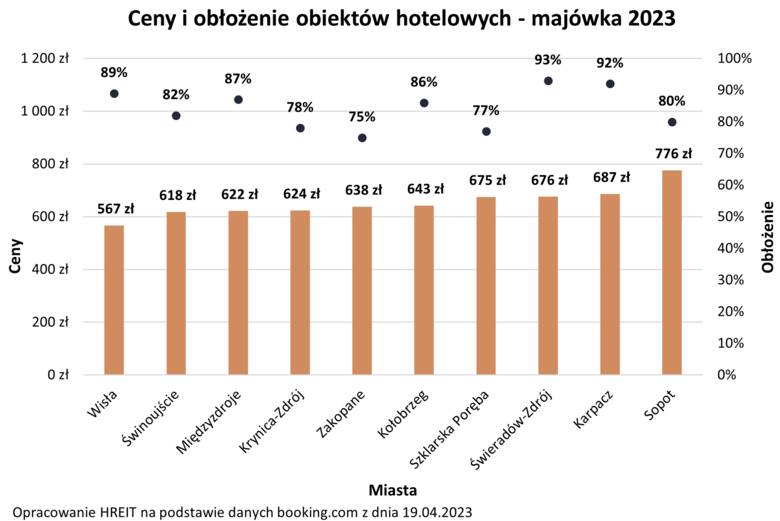 Tegoroczna majówka w Polsce będzie droższa o ponad 20 procent. Sprawdzamy, gdzie dokładnie