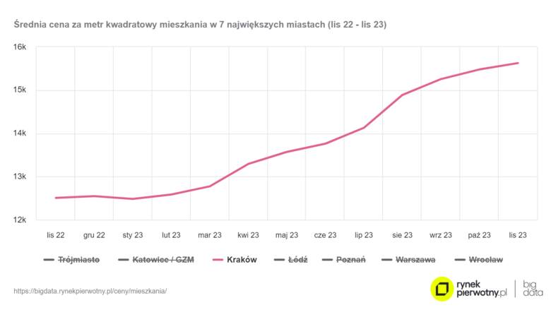 W Krakowie rekordowe wzrosty cen mieszkań. A liczba lokali spada!<br>
   