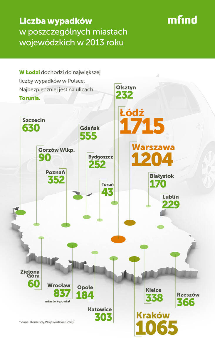 Liczba wypadków w poszczególnych miastach wojewódzkich w Polsce w 2013 roku / Fot. mfind
