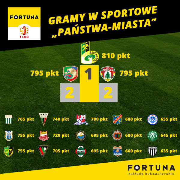 Kluby Fortuna 1 Ligi z kibicami grały w państwa-miasta. Kto wygrał?