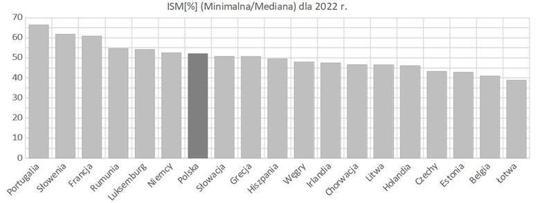 Rysunek 6. Wartości wskaźnika ISM dla poszczególnych państw w UE w 2022 r.