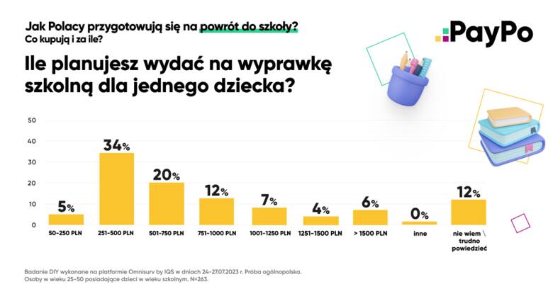 Ile Polacy planują wydać na wyprawkę szkolną?