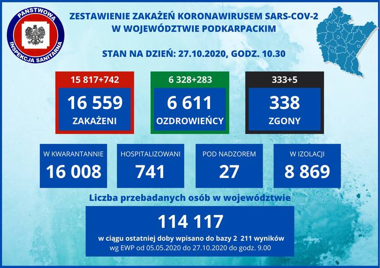 16 300 nowych przypadków w Polsce! 742 zakażenia na Podkarpaciu. Nie żyje 132 osoby. 5 ofiar koronawirusa dotyczy Podkarpacia [RAPORT 27.10]