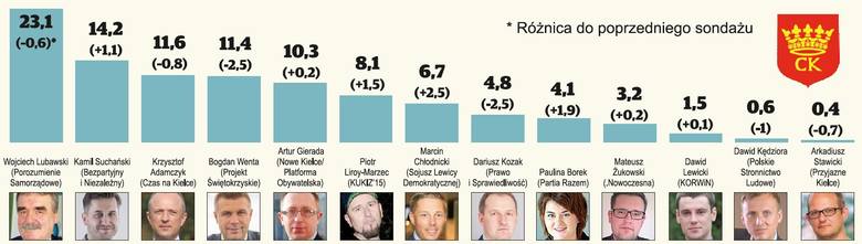 Kto prezydentem Kielc? Wyniki sondażu “Echa Dnia”