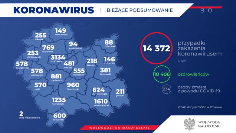 Koronawirus w Małopolsce się rozpędza. Ponad 700 nowych zakażeń w regionie. Padł kolejny niechlubny rekord [DANE PIĄTEK, 9 PAŹDZIERNIKA]