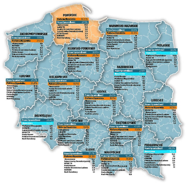 PiS wygrywa w regionie [sondaż Polska Press Grupy]