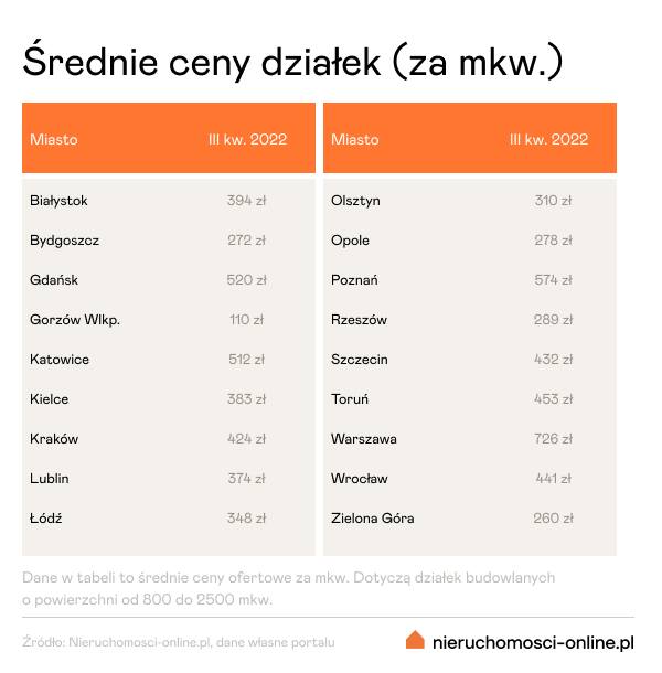 Średnie ceny działek w III kw. 2022 r.