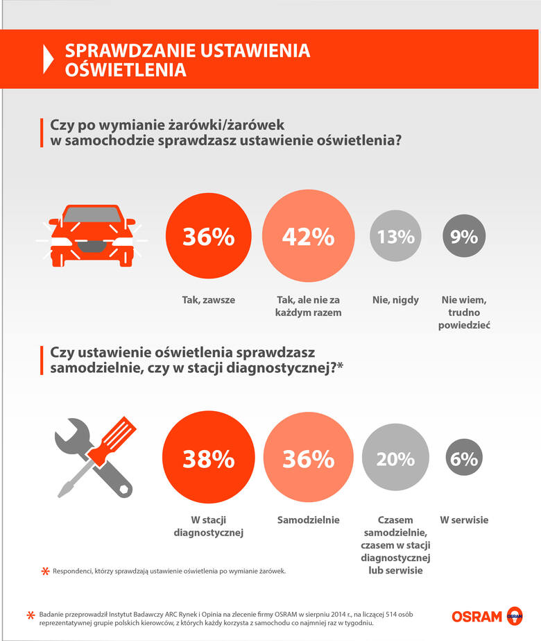 Badanie sprawdzające, ile polscy kierowcy wiedzą o oświetleniu aut/fot. mat. pras.
