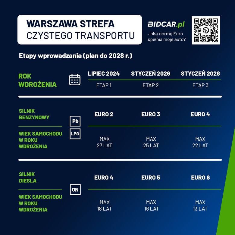 Ta będzie wyglądać wdrażanie strefy czystego transportu w Warszawie.