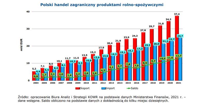 Polski handel zagraniczny produktami rolno-spożywczymi