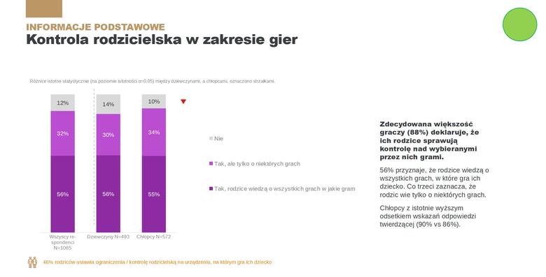 Badanie Polish Gamers KIDS. Wiadomo, jak często dzieci spotykają się z przemocą podczas grania w gry