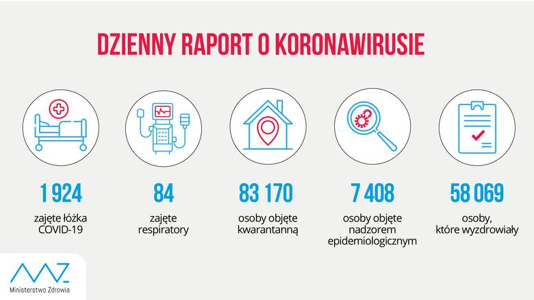 Nowe zakażenia koronawirusem w Polsce i w woj. lubelskim. 506 przypadków w kraju, 21 w regionie. W Puławach zmarła pacjentka z COVID-19