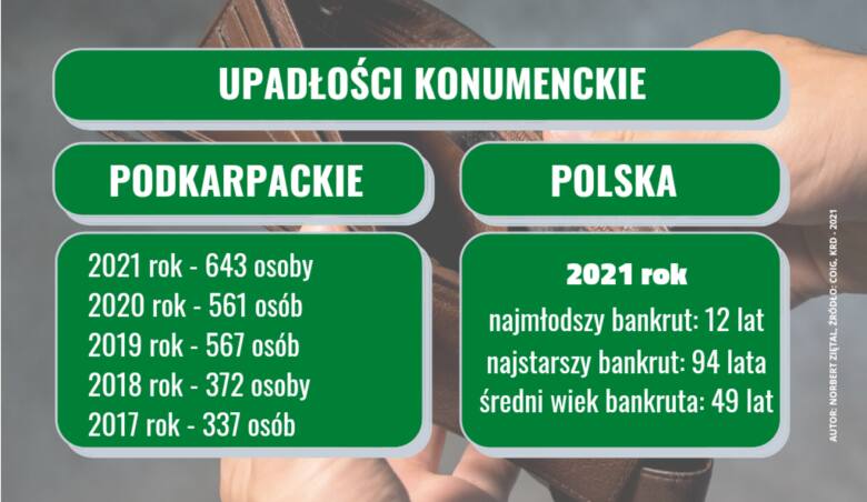 Upadłości konsumenckie na Podkarpaciu i w Polsce.