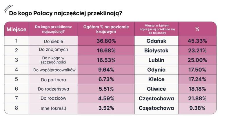 Lublin zajął 8. miejsce w Polsce pod względem... przeklinania. W jakich miastach ***** sypią się najczęściej?