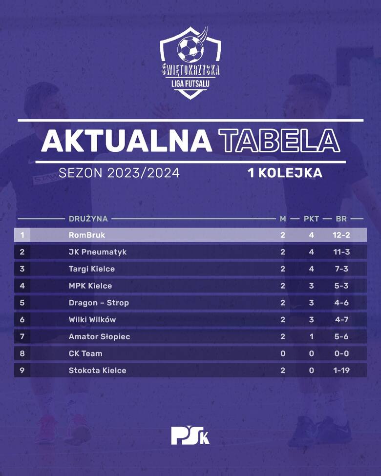 Za nami 1 kolejka Świętokrzyskiej Ligi Futsalu. Wysokie zwycięstwa JK Pneumatyk i RomBruku. Zobacz wyniki i zdjęcia