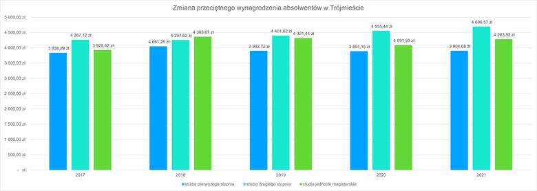 Zarobki absolwentów trójmiejskich uczelni w czołówce krajowej wynika z raportu Polskiej Rady Biznesu