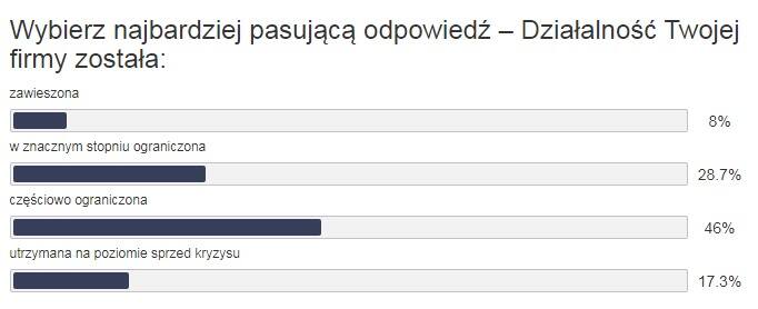 Branżowy portal MotoFocus.pl przeprowadził kolejną ankietę, której celem było poznanie obecnej sytuacji panującej w branży motoryzacyjnej. Tym razem