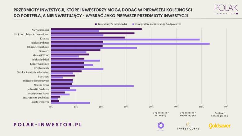 Ile Polacy mają do zainwestowania i w co lokują? Złoto, edukacja, nieruchomości.