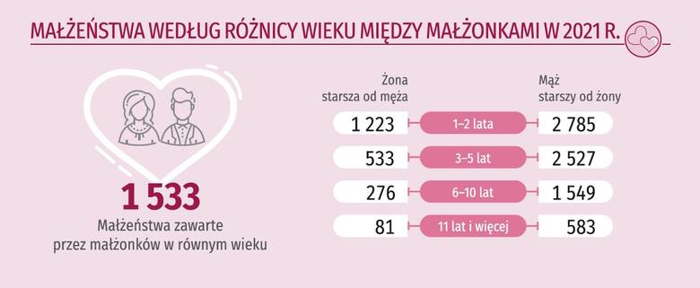 Najwięcej małżeństw na Pomorzu zawarto w Gdańsku