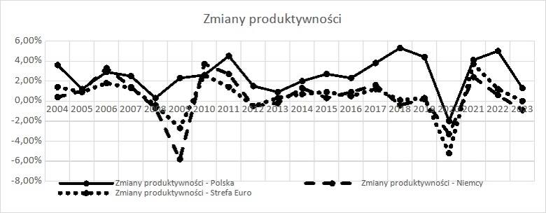 Rysunek 2. Roczne (R/R) zmiany produktywności Polski na tle Niemiec i strefy Euro w latach 2003-2023