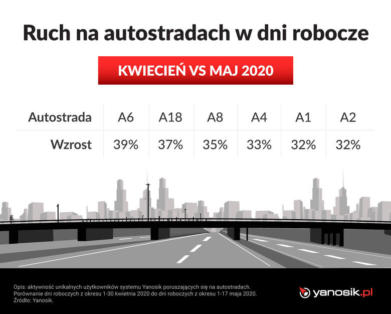 Życie Polaków wraca do normy? Jednym z mierników, który może zobrazować aktualny stan w kraju jest chociażby ruch drogowy. Co na ten temat mówią statystyki?