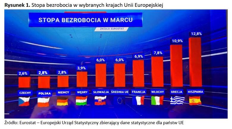 Więcej zysków z produkcji krajowej wpływa do kieszeni Polaków w postaci płac