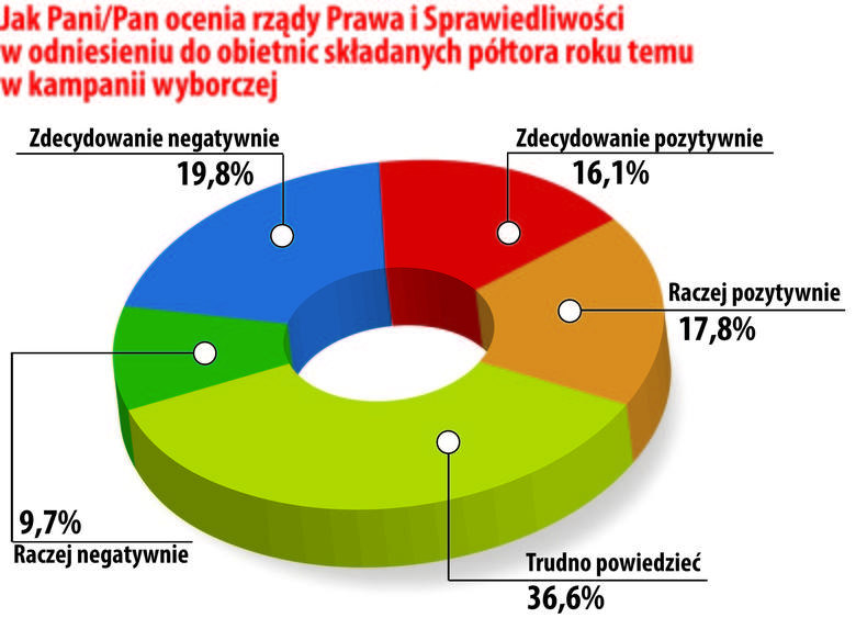 Sondaż Polska Press Grupa: Podlaskie: PiS górą, a POżera Nowoczesną